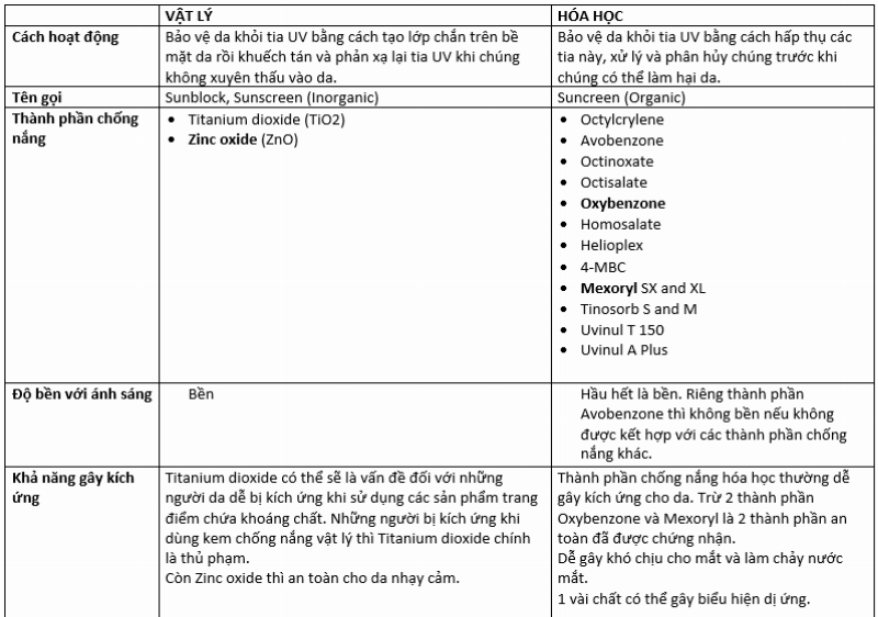 So sánh ưu nhược điểm kem chống nắng vật lý và hóa học